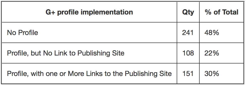 Selamat Jalan Google Authorship Bagian 2
